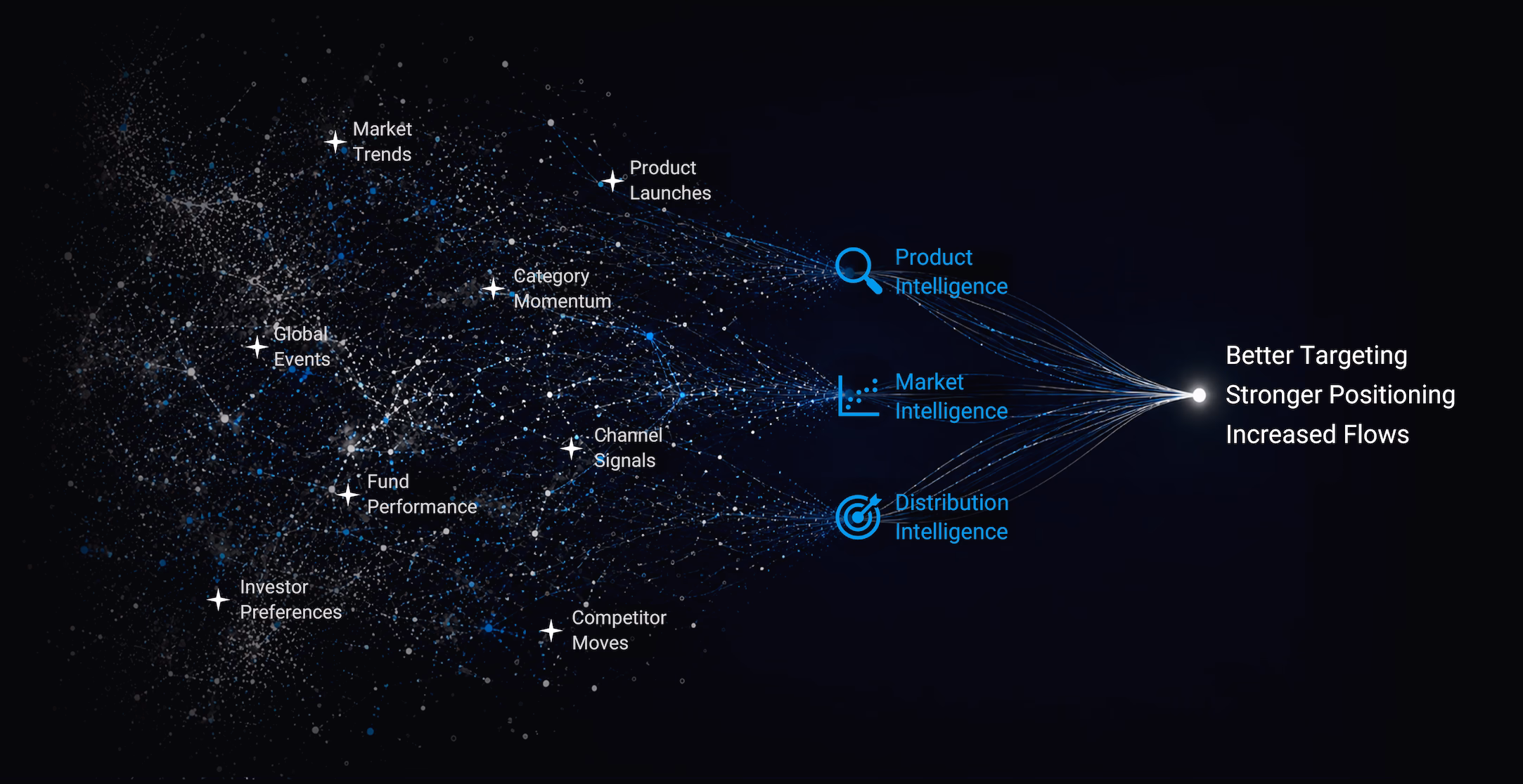 Grafiniti connects product, market, and distribution signals into intelligence that drives better targeting, stronger positioning, and increased flows.